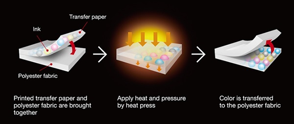 sublimation printing process